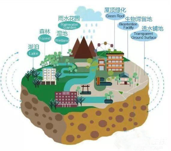 海绵城市排水沟系统